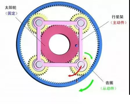 什么是行星減速機(jī)?怎樣搭配伺服電機(jī)?今天終于明白了